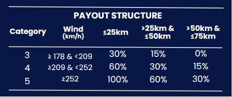 Example of payout structure